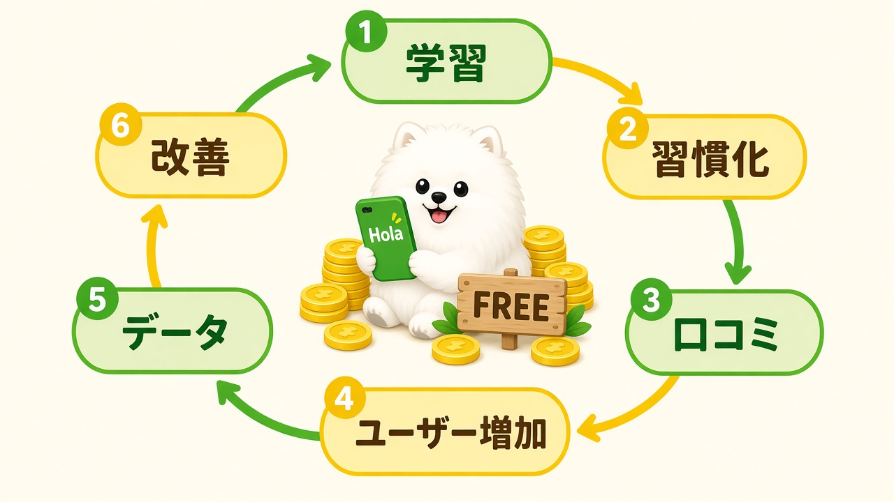 学習、習慣化、口コミ、ユーザー増加、データ、改善が回る循環図
