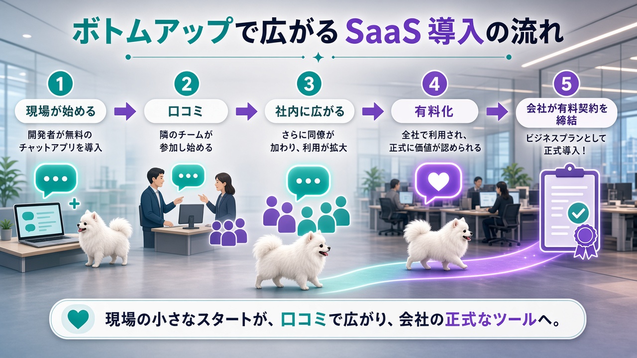 現場が始め、口コミで社内に広がり、最後に会社が有料化するボトムアップ導入